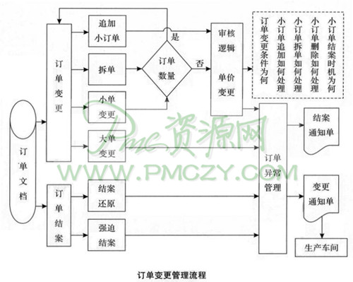 订单变更管理流程