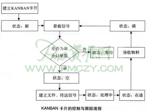 KANBAN卡片的控制与跟踪流程