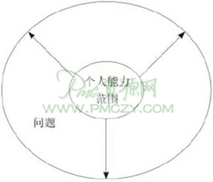 问题与个人能力范围的关系