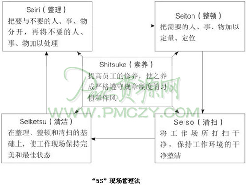 在生产中做善于发现问题的管理者