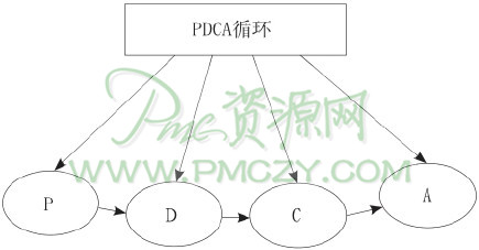 生产管理中的PDCD循环