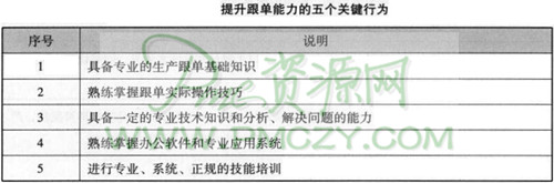 提升跟单能力的五个关键行为