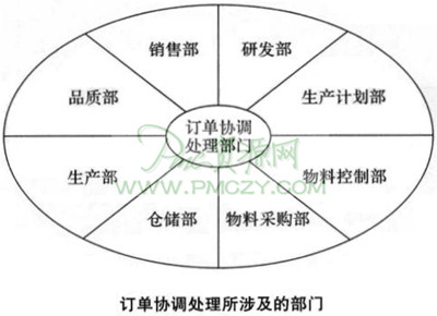 生产订单协调的处理程序