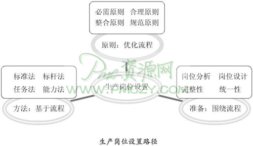 生产岗位设置路径