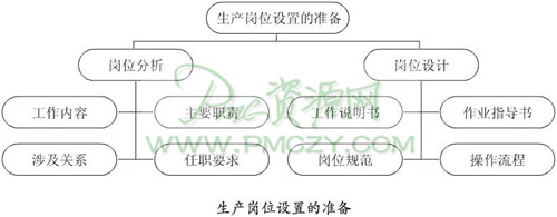 生产岗位设置的准备