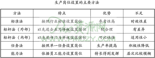 生产岗位设置的主要方法