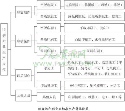 综合性印刷企业标准生产岗位设置