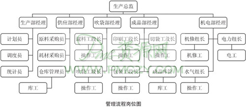 管理流程岗位图