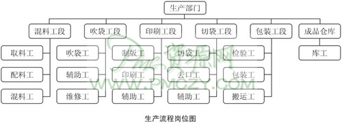 生产流程岗位图