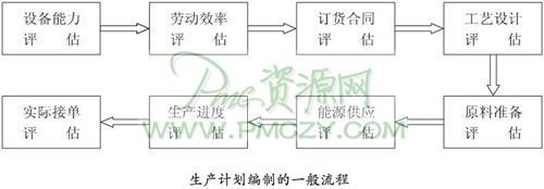 生产计划编制的一般流程