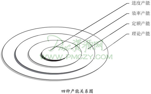 四种产能关系图