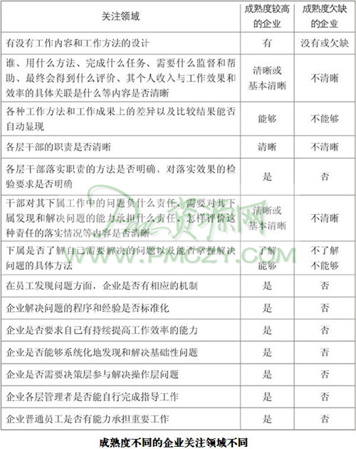 成熟度不同的企业关注领域不同