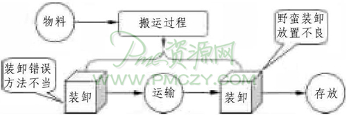 装卸方法对搬运质量的影响