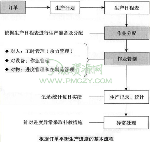 根据生产订单平衡生产进度