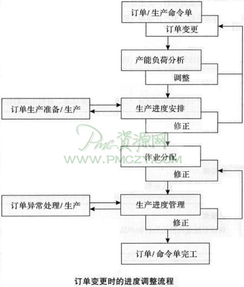 订单变更时的进度调整流程