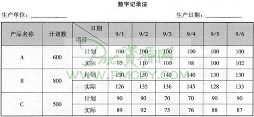 数字记录法