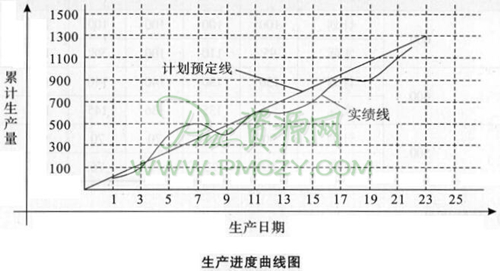 生产进度曲线图