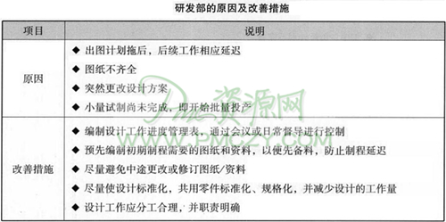 研发部的原因及改善措施