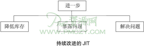 持续改进的JIT