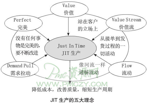 JIT生产追求完美的境界