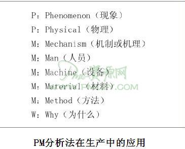 PM分析法在生产中的应用