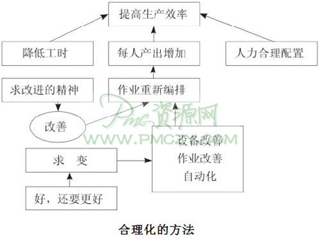 合理化的方法