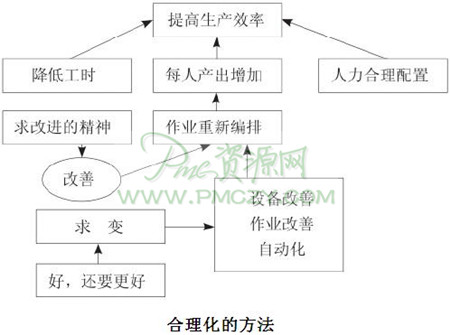 合理化的方法