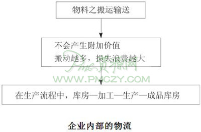 企业内部的物流