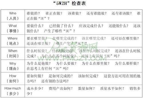 “5W2H”检查表