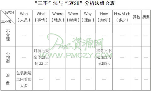 “三不”法与“5W2H”分析法组合表