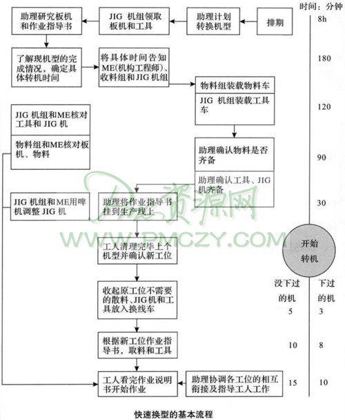 快速换型的基本流程