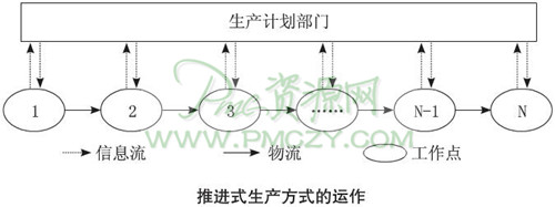 推进式生产方式的运作