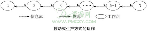 拉动式生产方式的运作