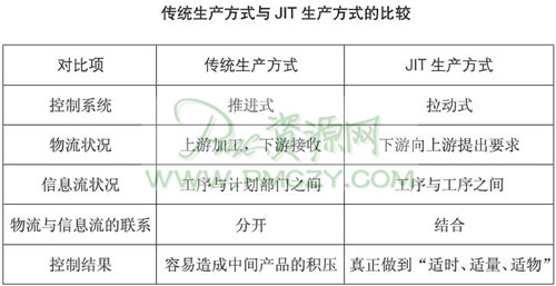 传统生产方式与JIT生产方式的比较