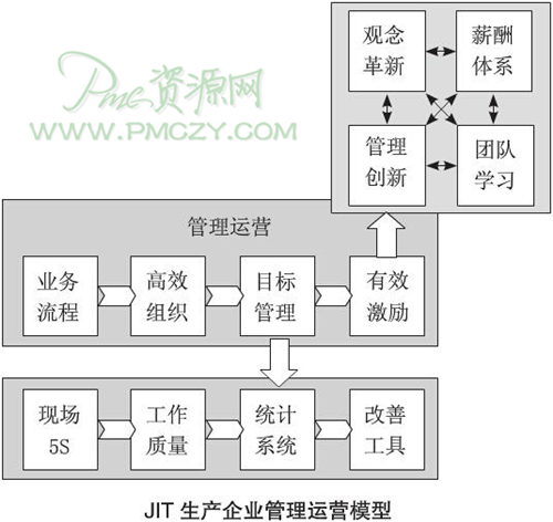 JIT生产企业的运营过程