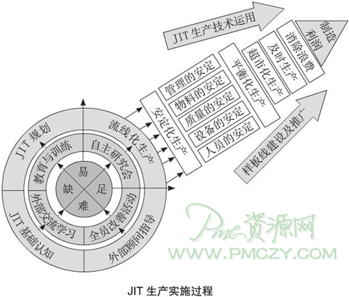 现代生产组织系统建设