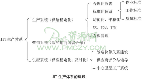 JIT生产体系的建设