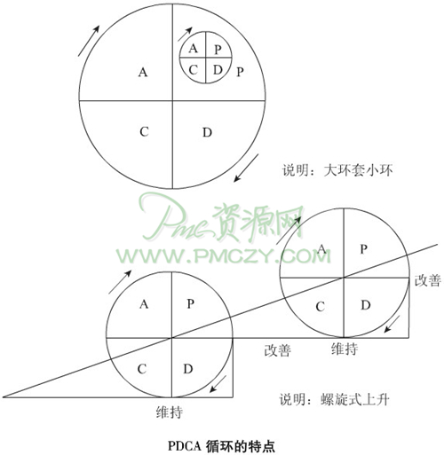 PDCA循环的特点