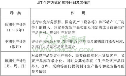 JIT生产方式的三种计划及其作用