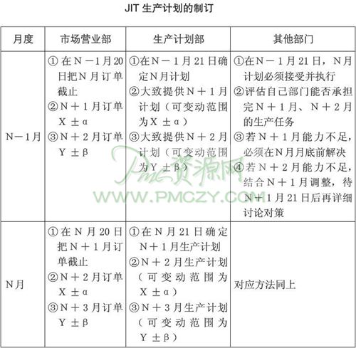 JIT生产计划的制订