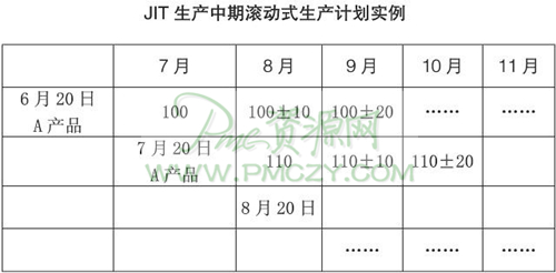 JIT生产中期滚动式生产计划实例