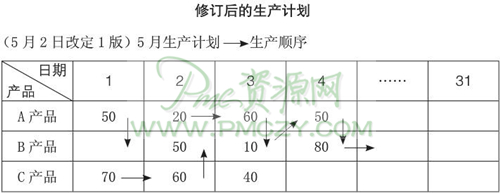 修订后的生产计划