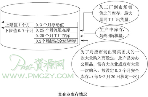 某企业库存情况