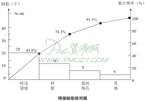 焊接缺陷排列图