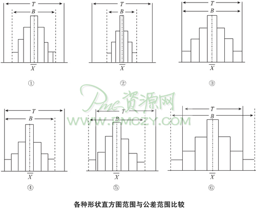 各种形状直方图范围与公差范围比较