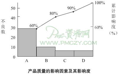 产品质量的影响因素及其影响度