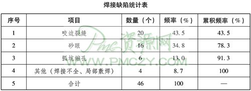 焊接缺陷统计表