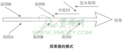 因果图的模式