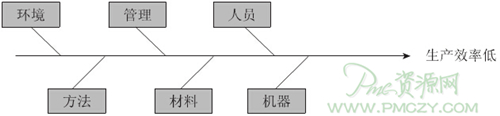 找出大原因方向