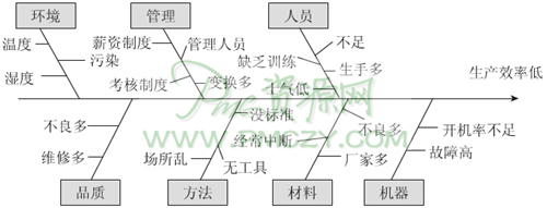 找出形成大原因的小原因